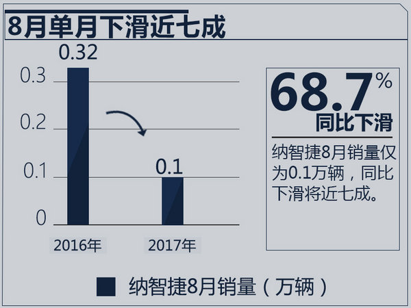 东风裕隆销量,纳智捷销量,纳智捷新车