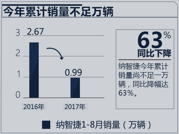 东风裕隆销量,纳智捷销量,纳智捷新车