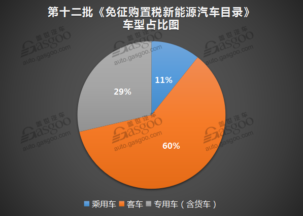 第十二批《免征车辆购置税的新能源汽车车型目录》