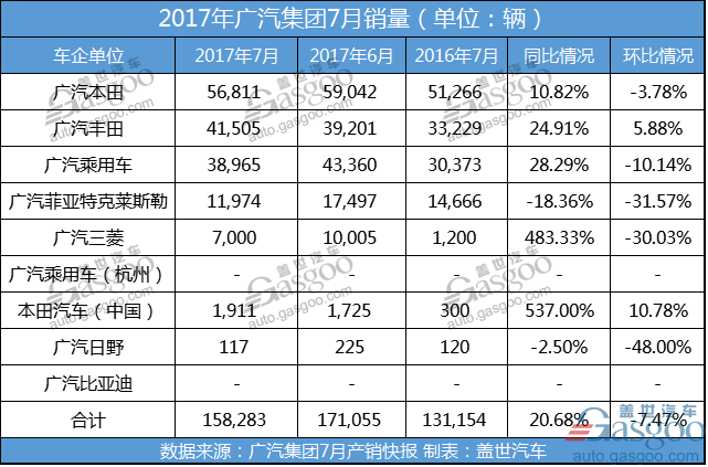 广汽集团8月销量同比增长23.46% 年度累计达127.95万辆