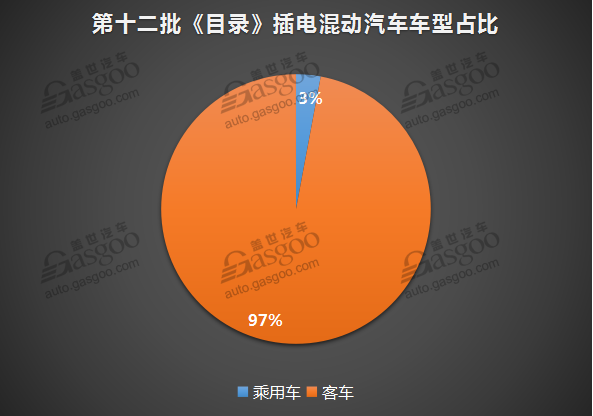 第十二批《免征车辆购置税的新能源汽车车型目录》