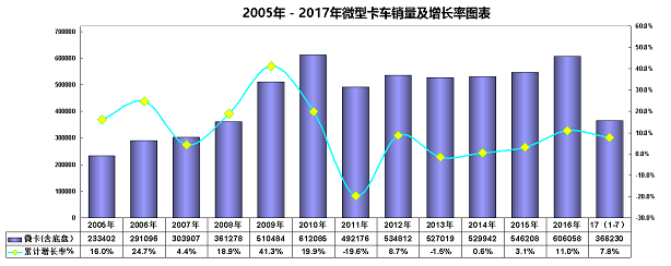 皮卡,微卡，皮卡销量，微卡销量