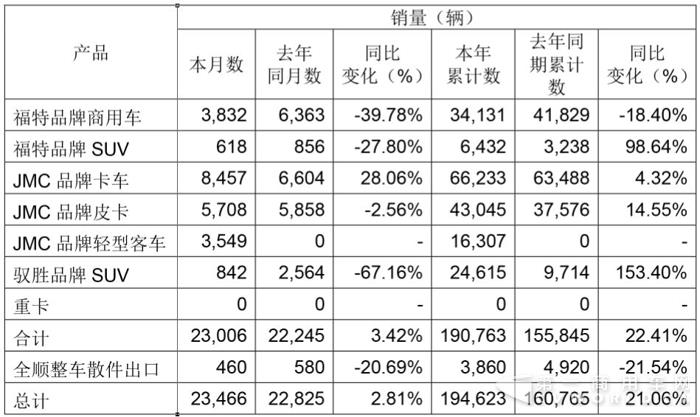 江铃8月销量,江铃轻卡销量