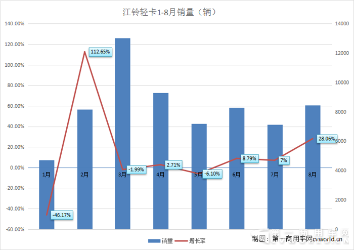 江铃8月销量,江铃轻卡销量