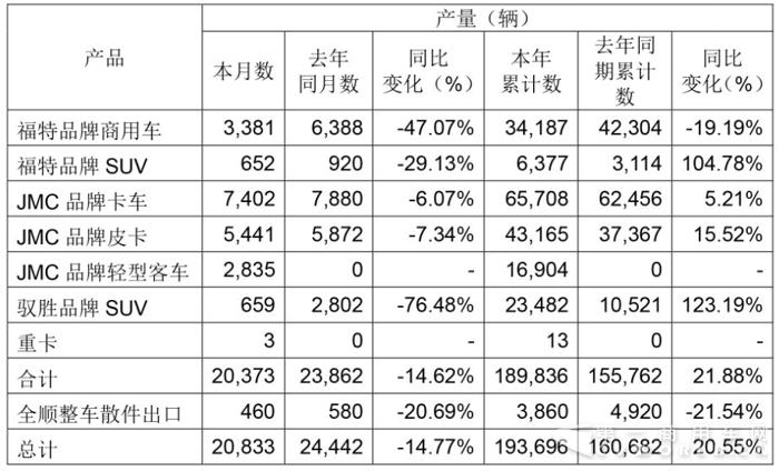 江铃8月销量,江铃轻卡销量