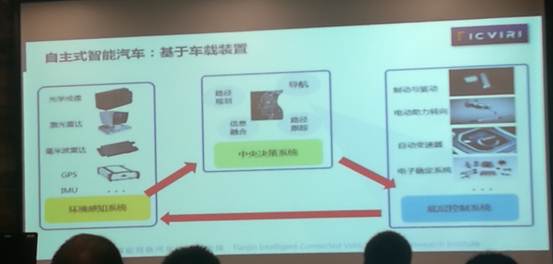 新能源汽车、智能网联