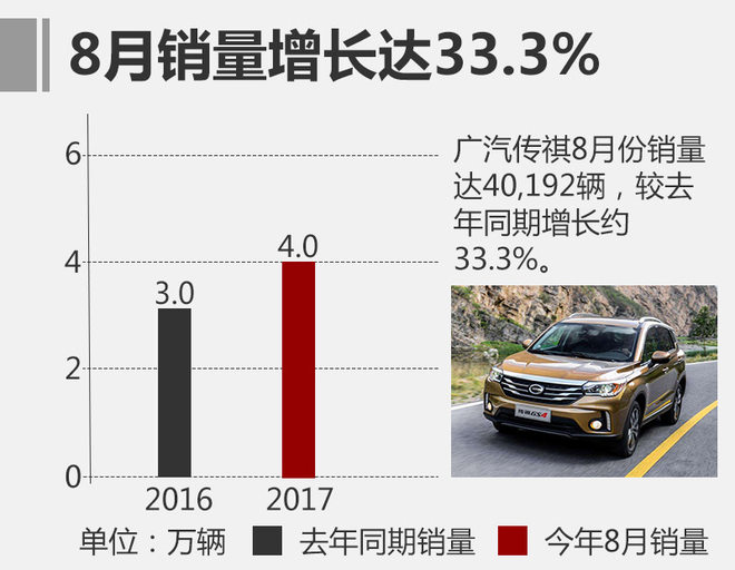 8,ȫSUV,GS7GS3