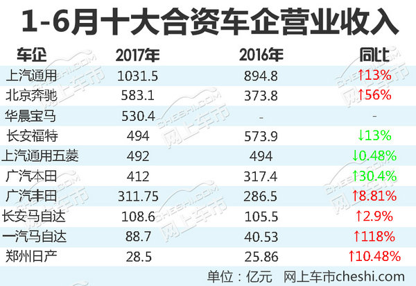 合资车企业绩排行