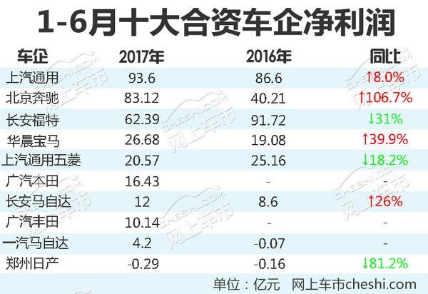 合资车企业绩排行