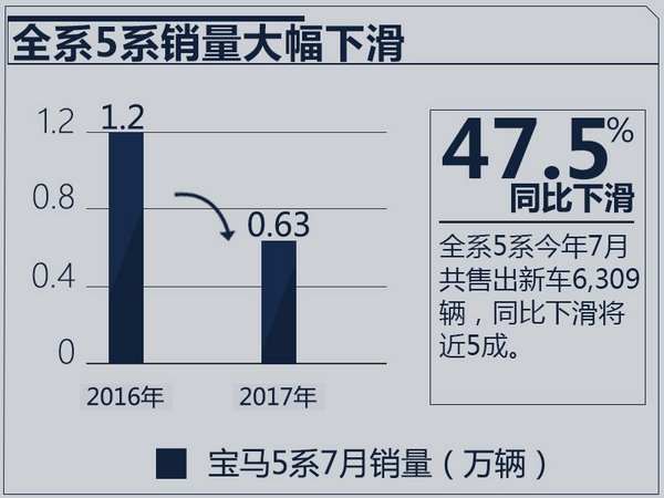 宝马5系，宝马新一代5系,宝马新一代5系销量