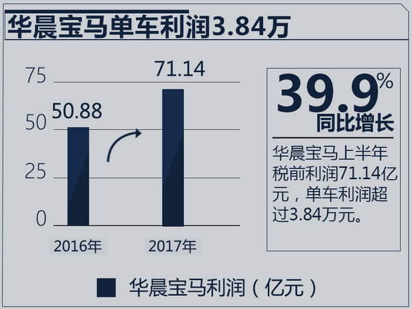 宝马5系，宝马新一代5系,宝马新一代5系销量