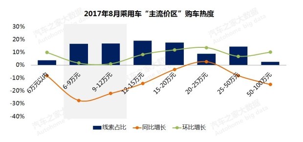 汽車銷量,汽車價格，購車熱度