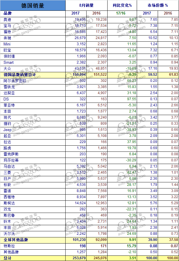 德国8月新车销量微增 累销超200万