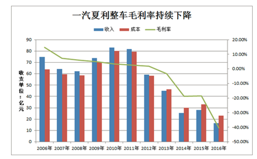 一汽夏利与一汽丰田的“爱情”买卖？