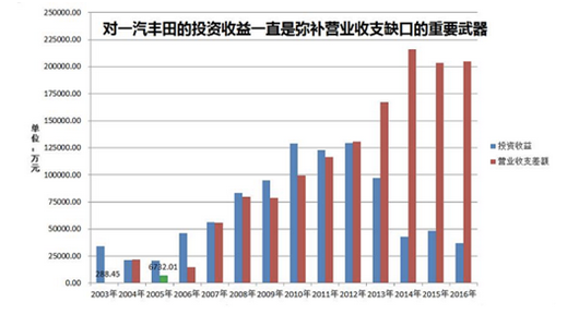 一汽夏利与一汽丰田的“爱情”买卖？