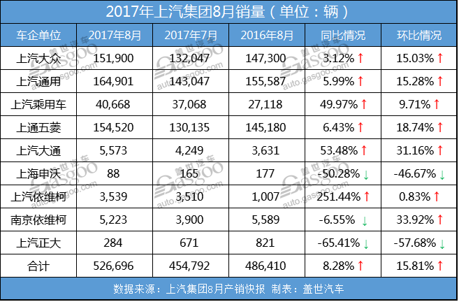 上汽集团8月销量达52.67万辆 通用占据第一