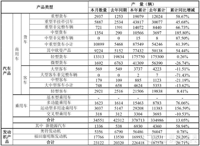 福田8月销车3.75万辆 重卡增长近8成