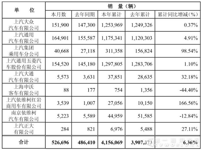 销量，上汽8月销量