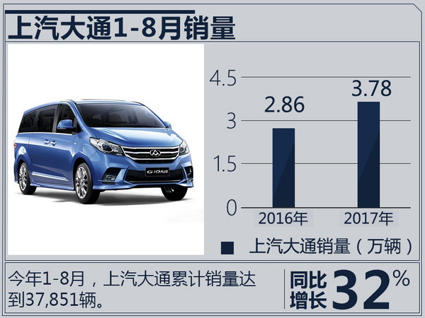 上汽大通8月銷(xiāo)量,上汽大通D90