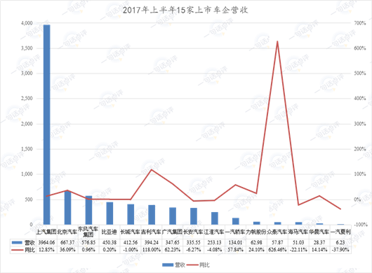 上半年哪个车企狂赚160亿 又是谁最舍得大手笔花钱？