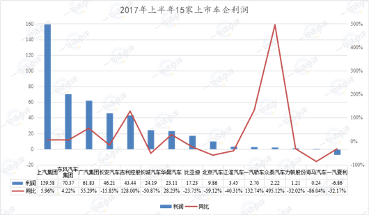 上半年哪个车企狂赚160亿 又是谁最舍得大手笔花钱？