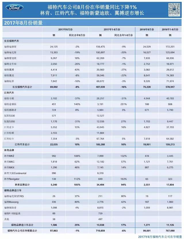 销量，长安福特8月销量,福特在华销量,江铃汽车销量,林肯8月在华销量,福特野马销量