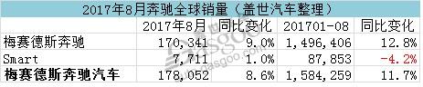 奔驰8月全球销量创新高 在华销量再破5万