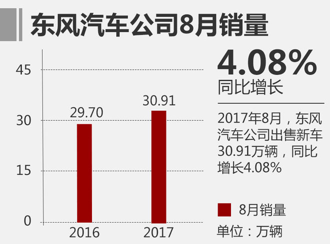 銷量，東風汽車8月銷量