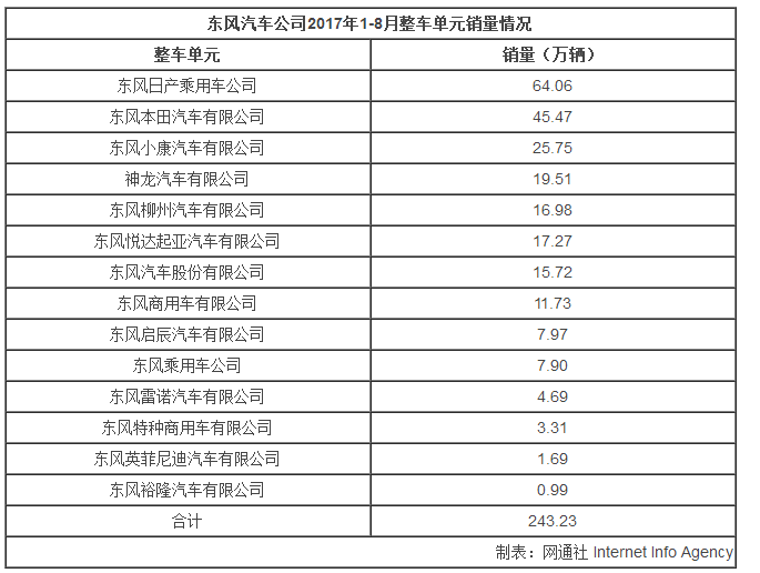 銷量，東風汽車8月銷量