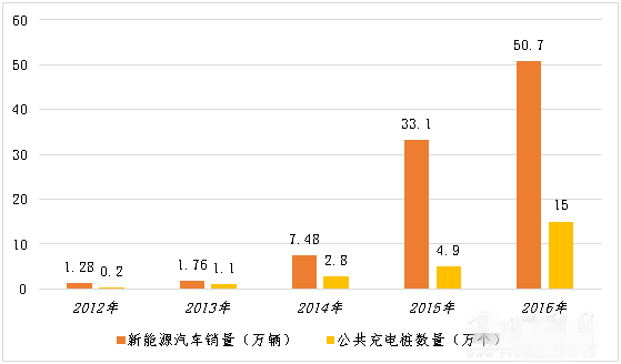 充电设施,新能源汽车