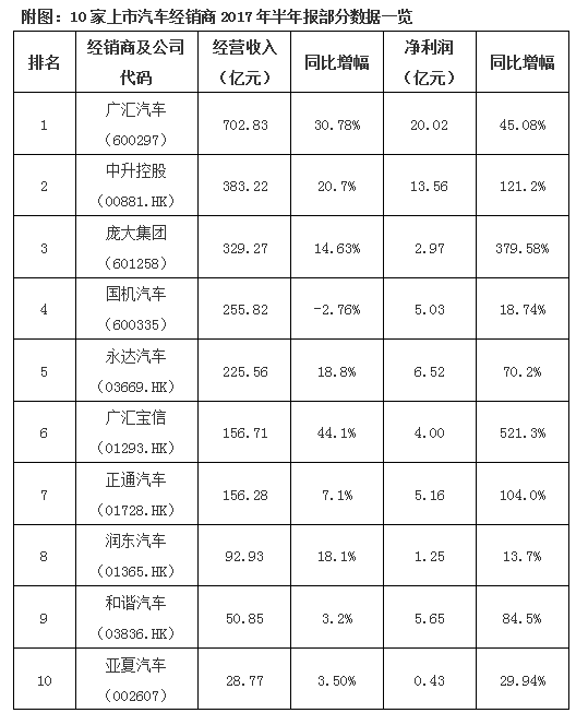 汽車經(jīng)銷商,上市汽車經(jīng)銷商，上市汽車經(jīng)銷商財(cái)報(bào)