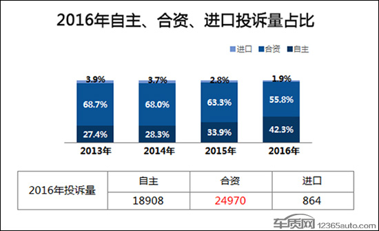 自主品牌加速“向上” 三大问题亟待解决