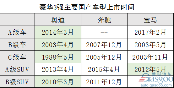 市场积压需求释放 奥迪连续三月销量夺冠