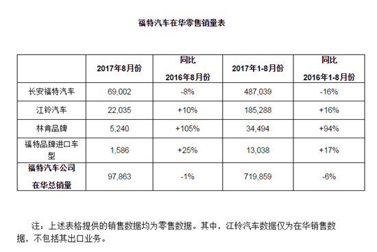 林肯都解不了的福特之急 众泰就可以？