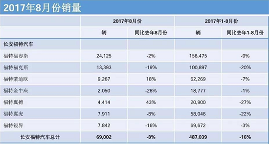 林肯都解不了的福特之急 众泰就可以？