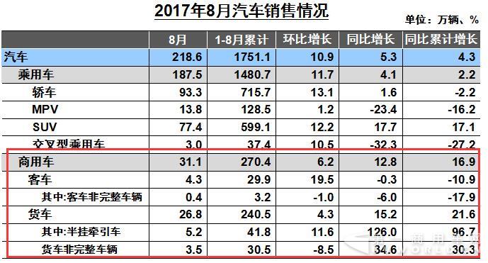 8月商用车数据出炉：重卡连续6月破9万辆