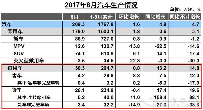 8月商用车数据出炉：重卡连续6月破9万辆