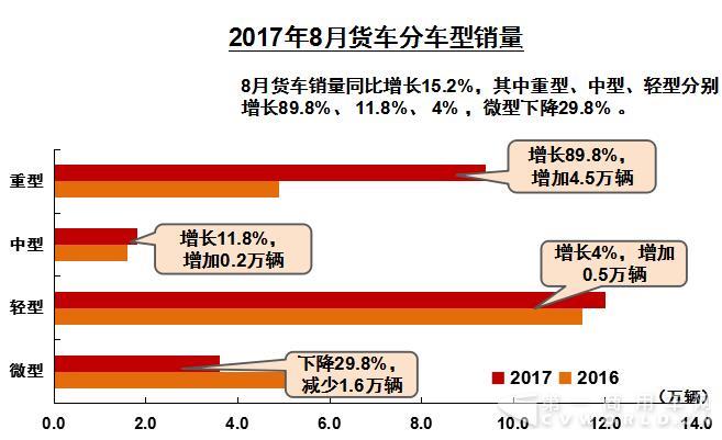 8月商用车数据出炉：重卡连续6月破9万辆