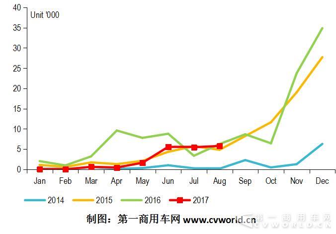 8月纯电动客车再度同比下降！