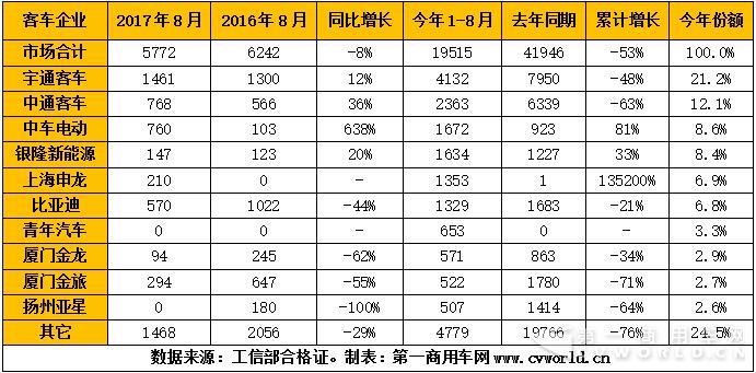 8月纯电动客车再度同比下降！