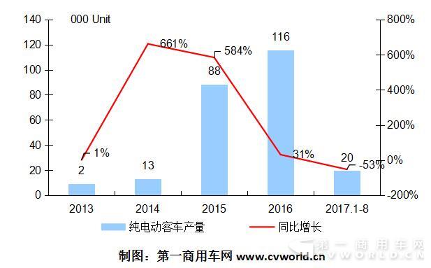8月纯电动客车再度同比下降！