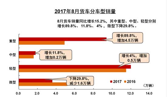 8月重卡销量同环比双增 解放蝉联冠军