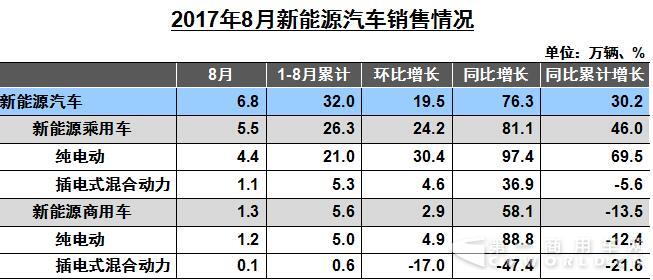 純電動商用車,純電動商用車銷量