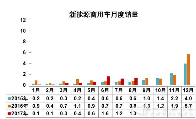 純電動商用車,純電動商用車銷量