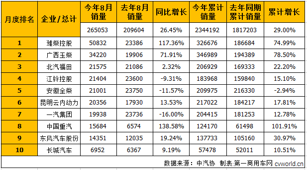 8月车用柴油机销量前十：潍柴居首 2家企业增幅破百