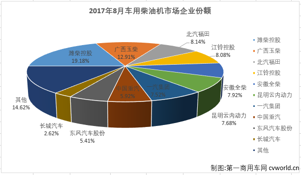 8月车用柴油机销量前十：潍柴居首 2家企业增幅破百