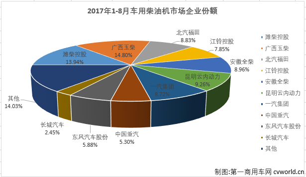 8月车用柴油机销量前十：潍柴居首 2家企业增幅破百