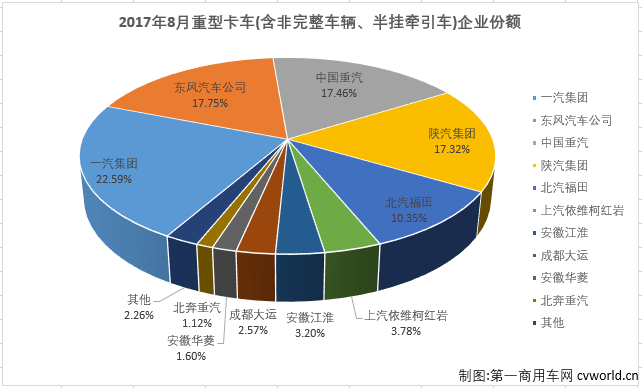 8月重卡销量排行：解放破2万继续领衔