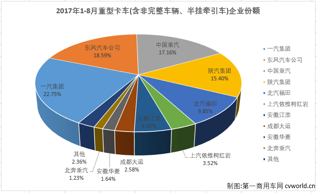 8月重卡销量排行：解放破2万继续领衔
