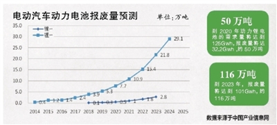 加快废旧动力电池回收体系建设